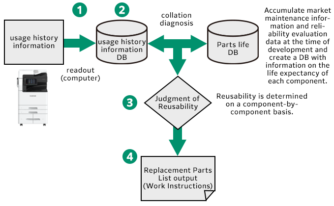 [Diagram]利用历史使用信息的流程