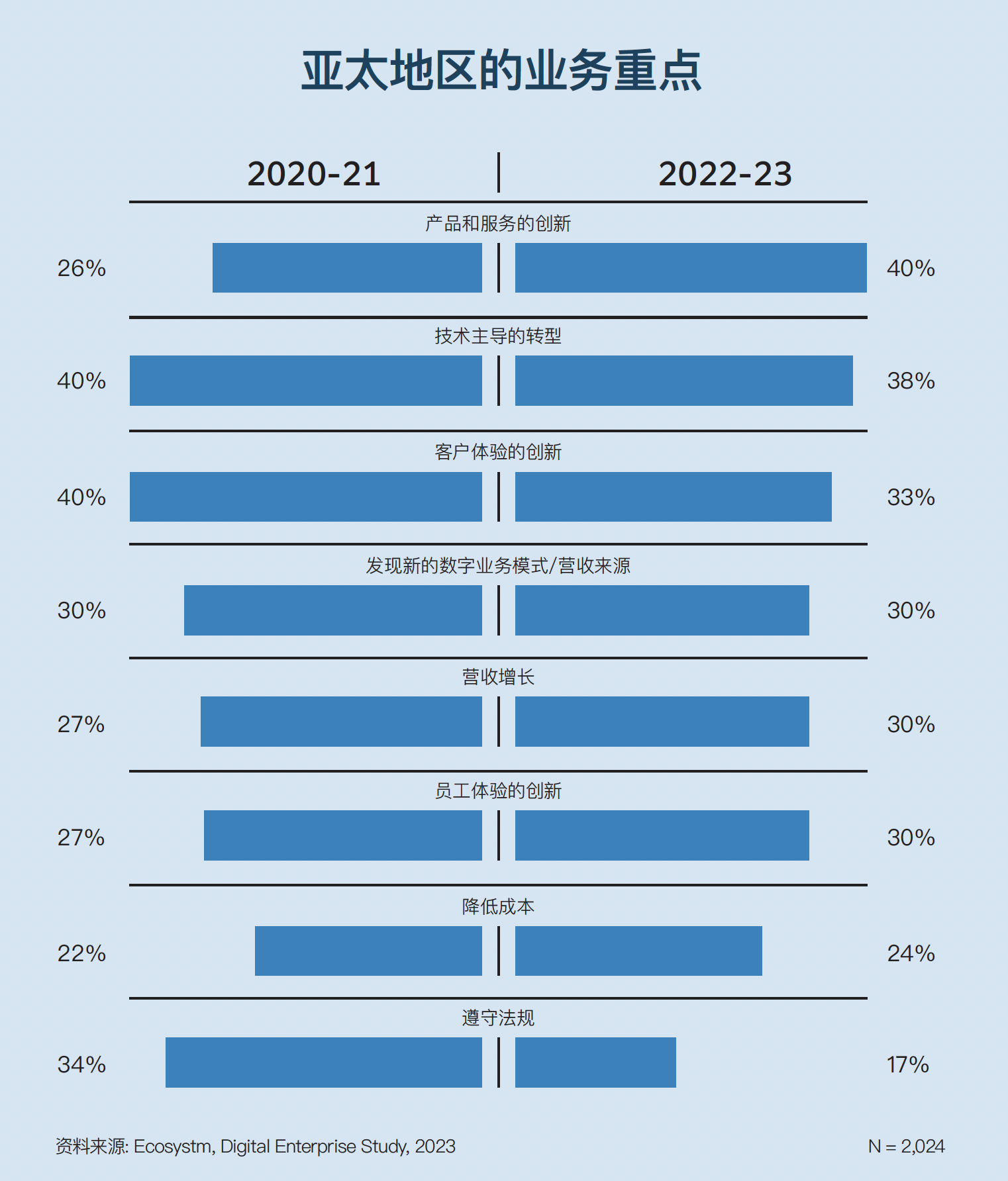 亚太地区的企业应该优先考虑哪些目标,以实现数字化转型并构建企业韧性