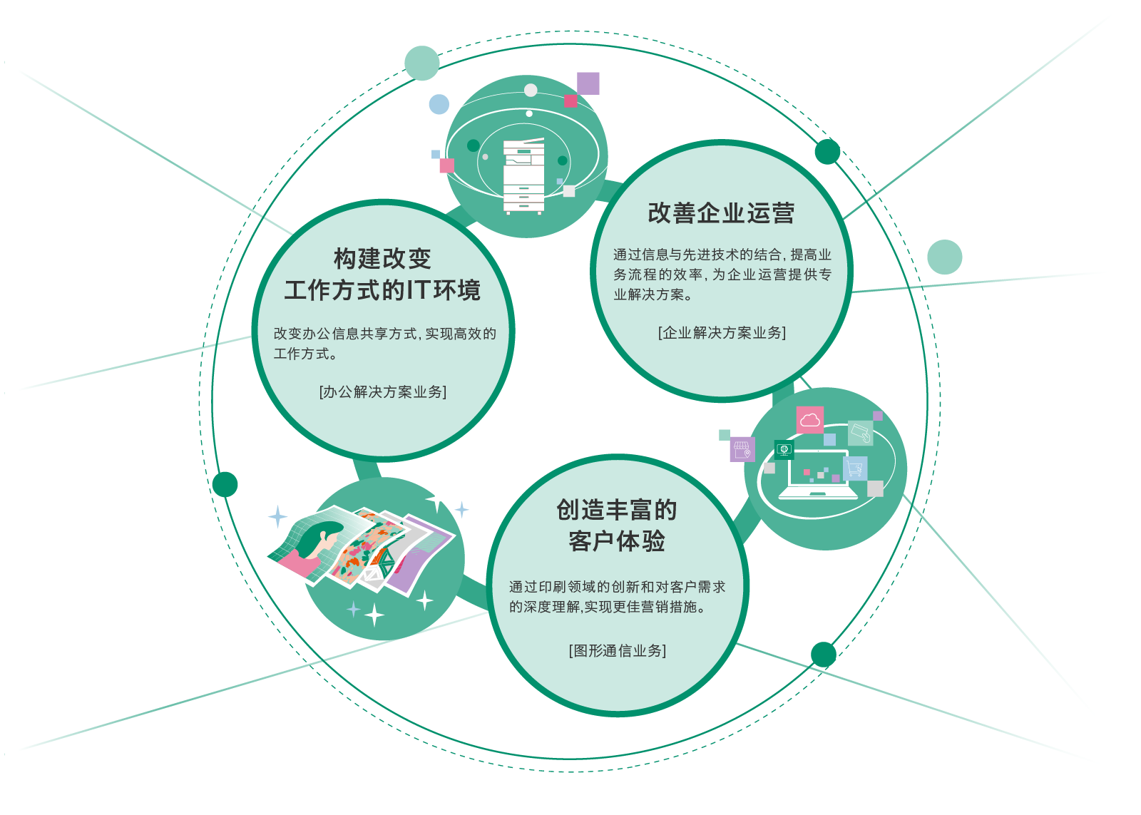 我们的办公解决方案业务主要为工作方式改革创建IT环境；业务解决方案业务则可支持企业管理的转型；图形通信业务帮助创造更丰富的客户体验。