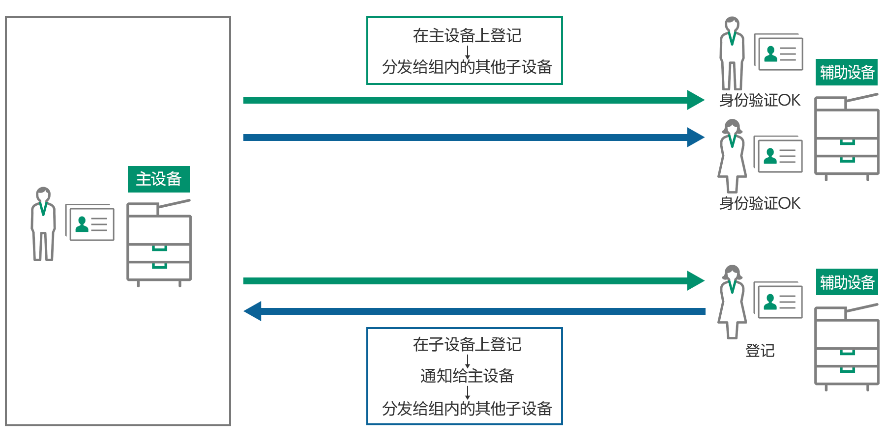 无服务器身份验证的功能